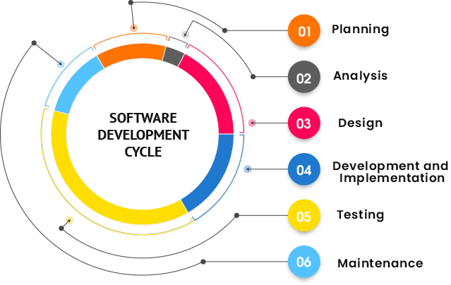 Software Development Cycle